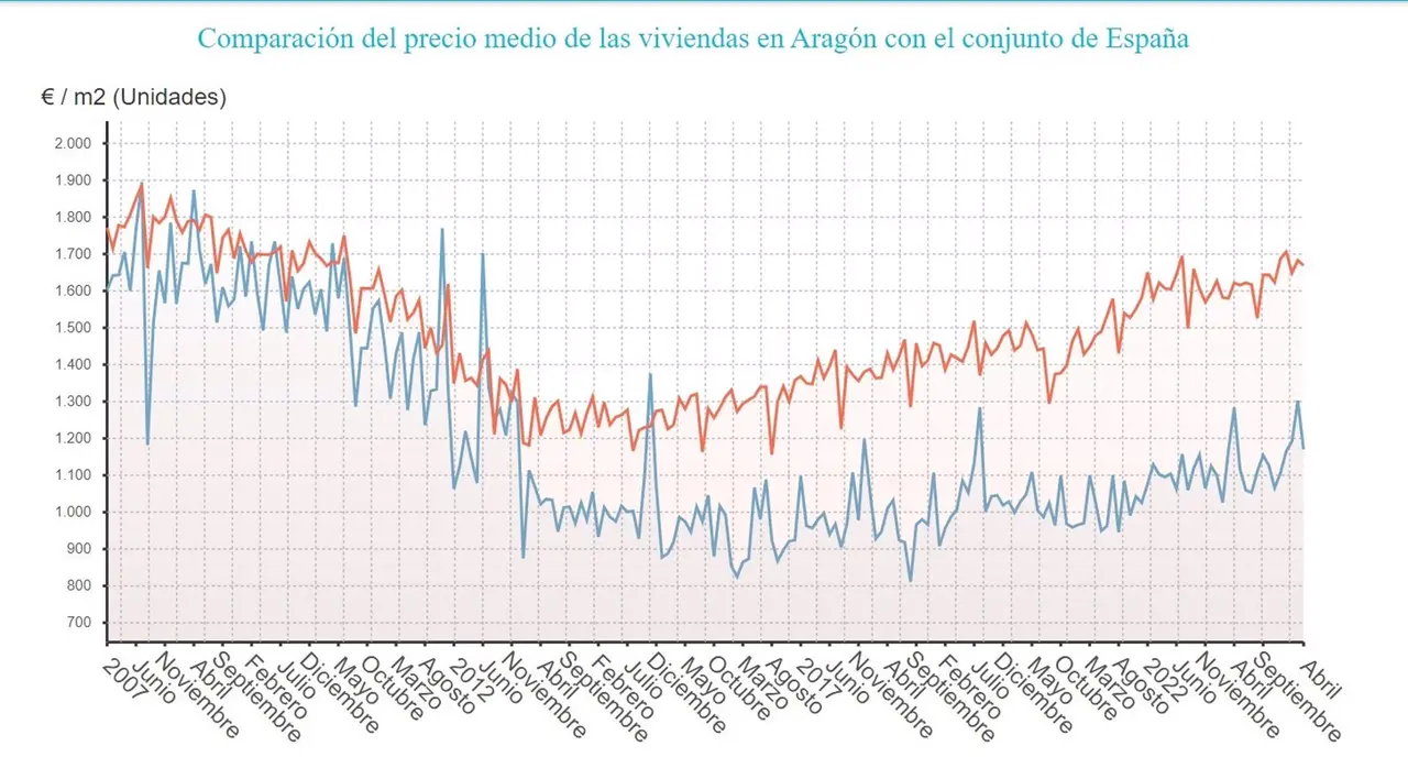 Comparaci&oacute;n del precio medio de las viviendas en Arag&oacute;n con el conjunto de Espa&ntilde;a / E.P.