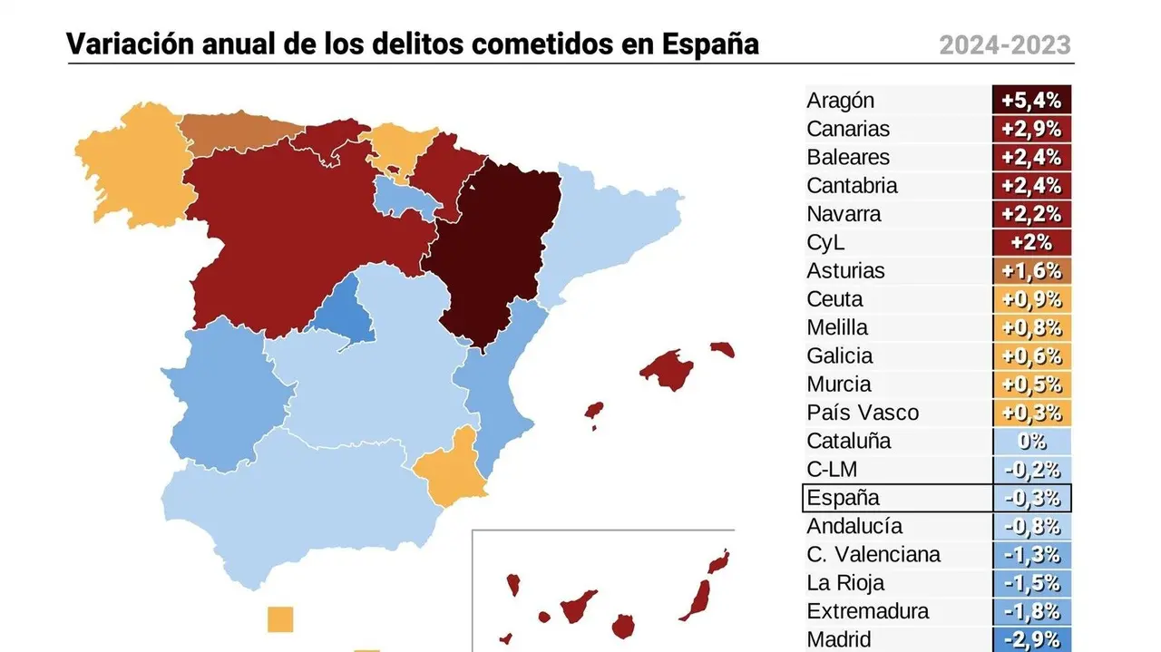 Arag&oacute;n, Canarias, Baleares y Cantabria lideran la subida de la criminalidad en 2024, mientras que la Comunidad de Madrid es donde m&aacute;s caen los delitos, seg&uacute;n datos del Ministerio del Interior - EUROPA PRESS