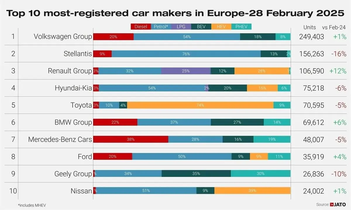 Las marcas de autom&oacute;viles chinas superan en ventas en Europa a Tesla en el mes de febrero, seg&uacute;n Jato Dynamics. - JATO DYNAMICS