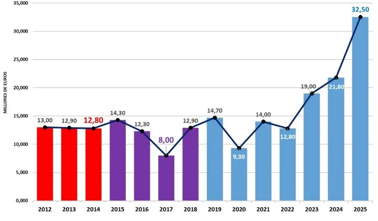 Evoluci&oacute;n interanual de las inversiones ejecutadas por el Ayuntamiento de Zaragoza