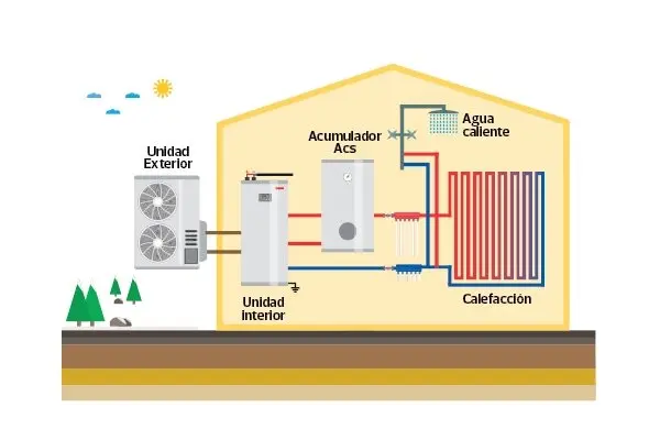 Esquema ilustrado del sistema de aerotermia con unidades independientes para calefacci&oacute;n y agua caliente sanitaria, garantizando eficiencia y mayor durabilidad.