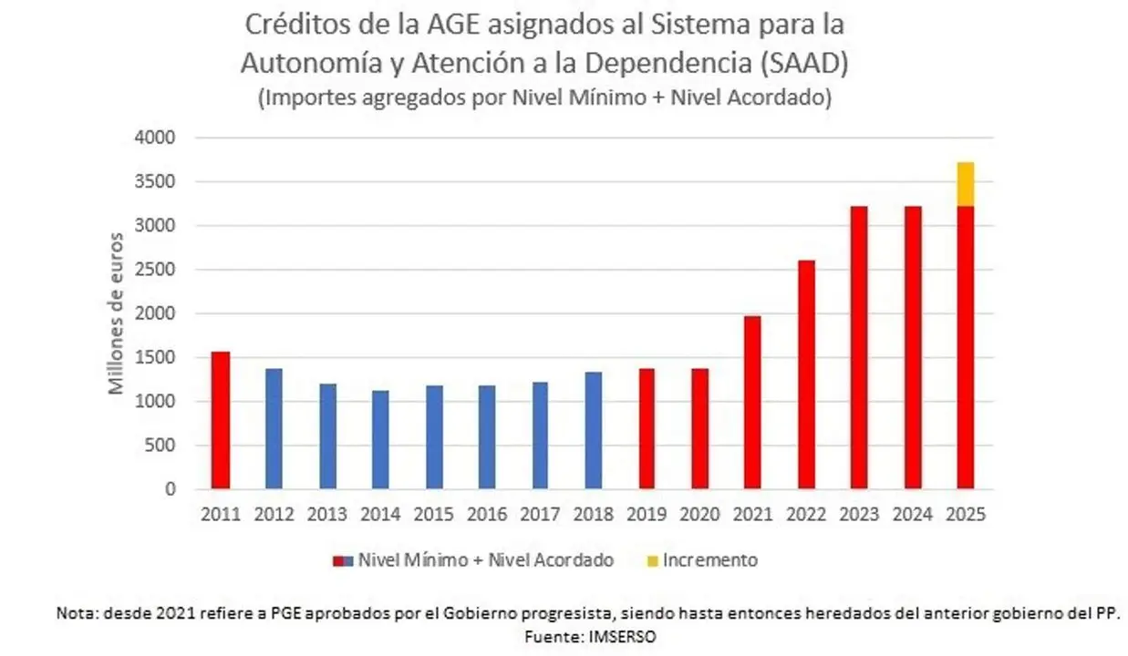 Aportaci&oacute;n del Estado al sistema de dependencia. / IMSERSO