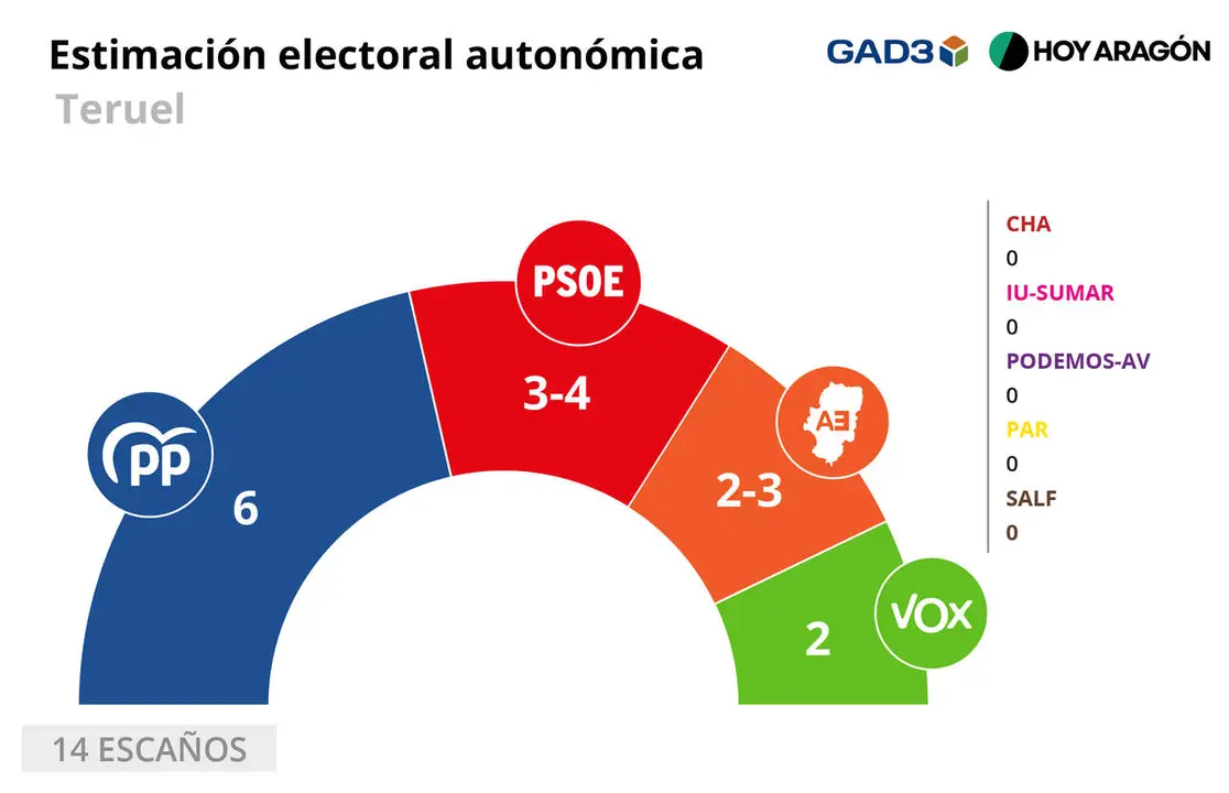 Gr&aacute;fico del resultado de la encuesta de GAD3 para HOY ARAG&Oacute;N de las elecciones auton&oacute;micas de Arag&oacute;n para el 8 de febrero / Dise&ntilde;o: Alexandra Mart&iacute;nez