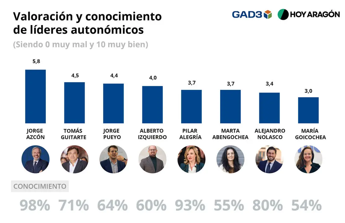 Gr&aacute;fico del resultado de la encuesta de GAD3 para HOY ARAG&Oacute;N de las elecciones auton&oacute;micas de Arag&oacute;n para el 8 de febrero / Dise&ntilde;o: Alexandra Mart&iacute;nez