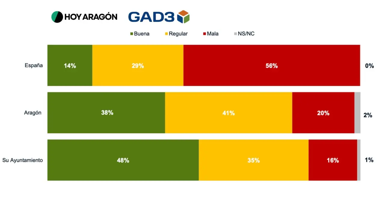 La encuesta de GAD3 para HOY ARAG&Oacute;N