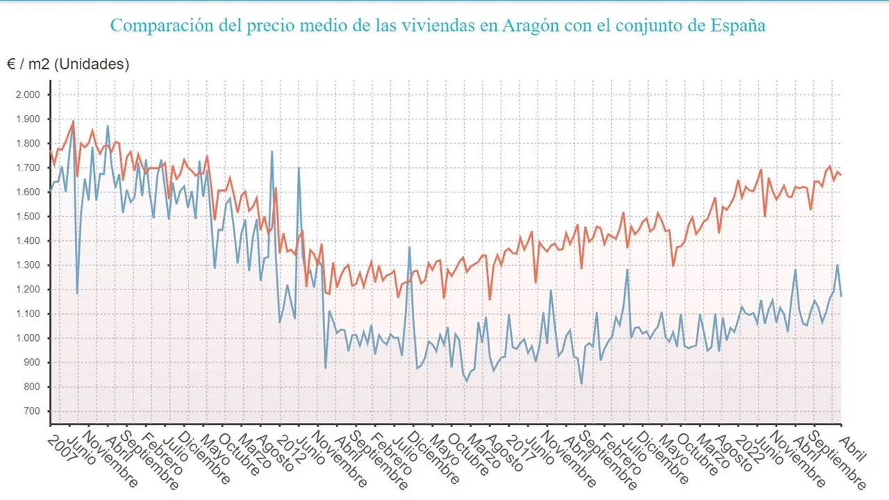 Comparaci&oacute;n del precio medio de las viviendas en Arag&oacute;n con el conjunto de Espa&ntilde;a / E.P.