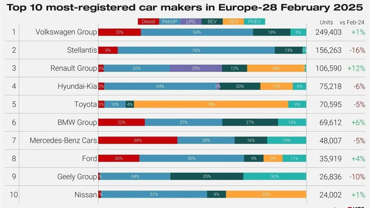 Las marcas de autom&oacute;viles chinas superan en ventas en Europa a Tesla en el mes de febrero, seg&uacute;n Jato Dynamics. - JATO DYNAMICS
