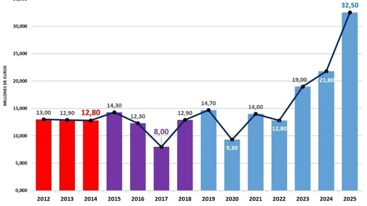 Evoluci&oacute;n interanual de las inversiones ejecutadas por el Ayuntamiento de Zaragoza