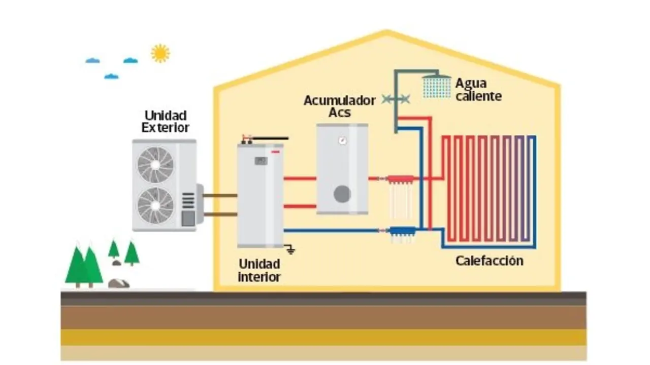 Esquema ilustrado del sistema de aerotermia con unidades independientes para calefacci&oacute;n y agua caliente sanitaria, garantizando eficiencia y mayor durabilidad.