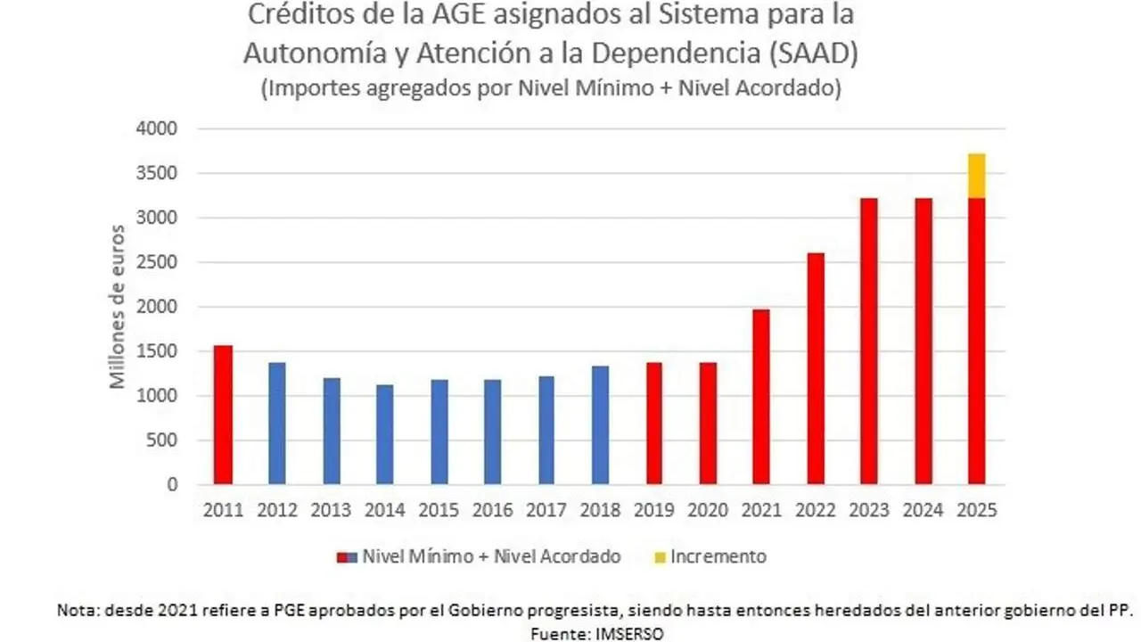 Aportaci&oacute;n del Estado al sistema de dependencia. / IMSERSO