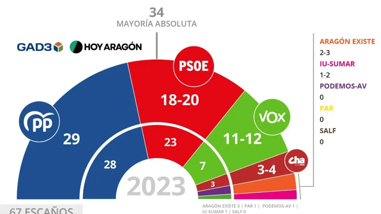 Gr&aacute;fico del resultado de la encuesta de GAD3 para HOY ARAG&Oacute;N de las elecciones auton&oacute;micas de Arag&oacute;n para el 8 de febrero / Dise&ntilde;o: Alexandra Mart&iacute;nez