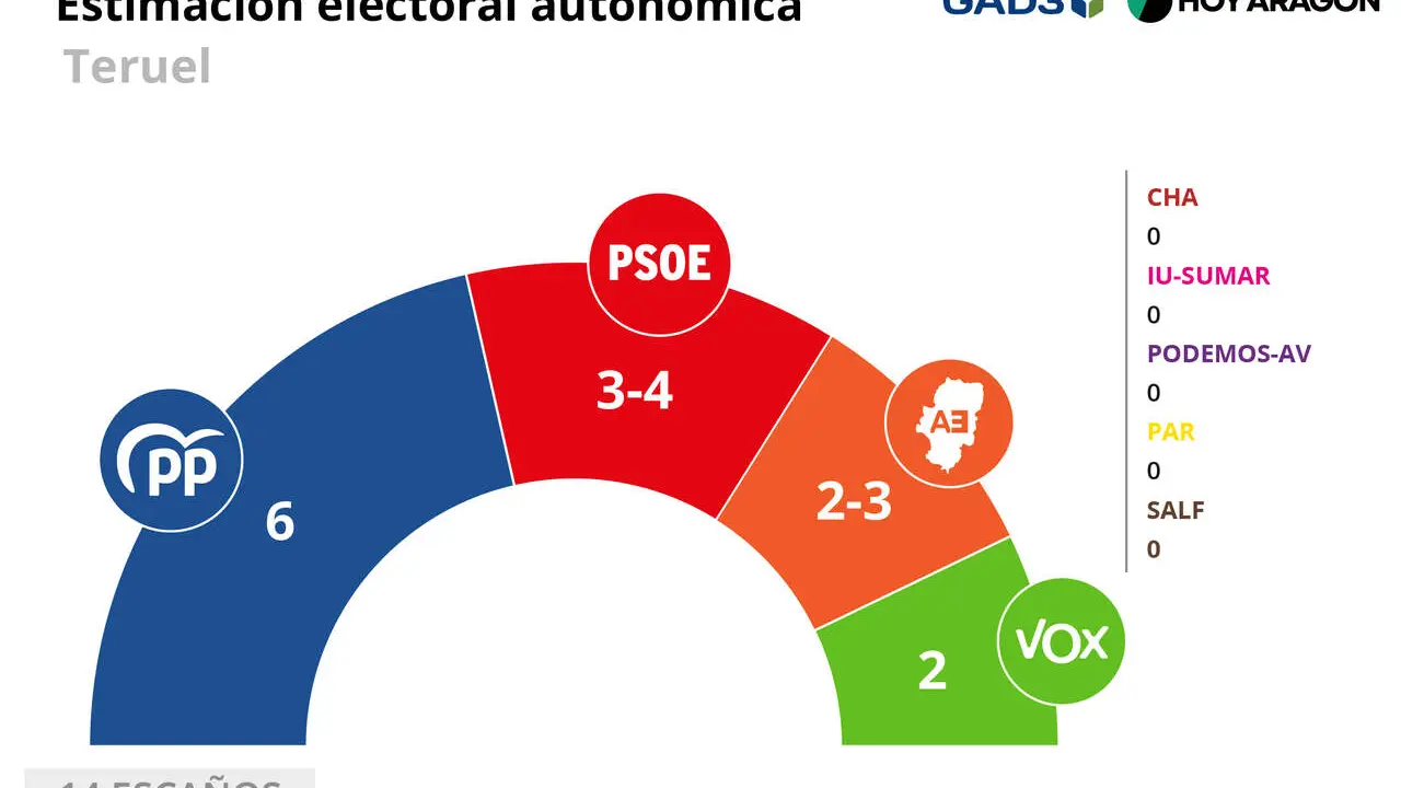 Gr&aacute;fico del resultado de la encuesta de GAD3 para HOY ARAG&Oacute;N de las elecciones auton&oacute;micas de Arag&oacute;n para el 8 de febrero / Dise&ntilde;o: Alexandra Mart&iacute;nez