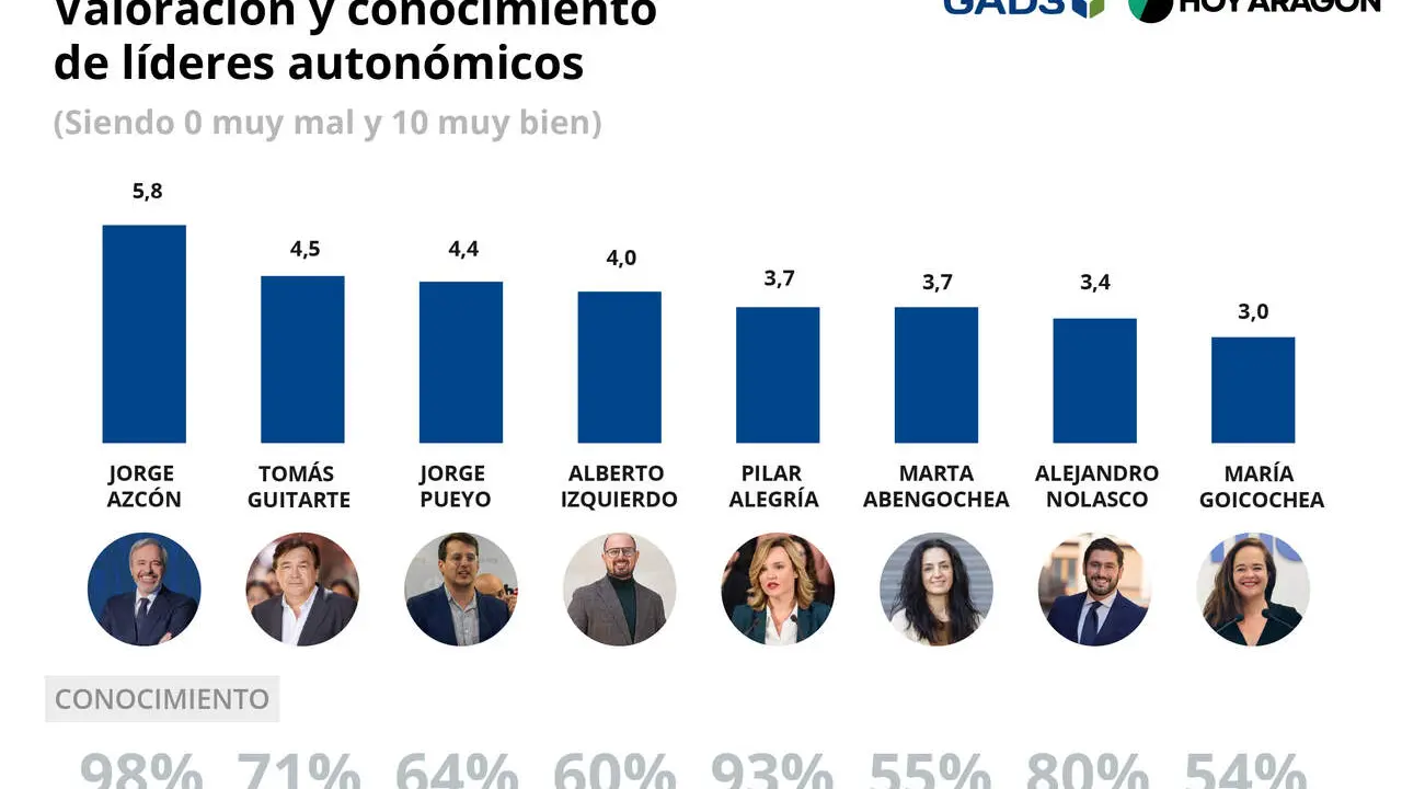 Gr&aacute;fico del resultado de la encuesta de GAD3 para HOY ARAG&Oacute;N de las elecciones auton&oacute;micas de Arag&oacute;n para el 8 de febrero / Dise&ntilde;o: Alexandra Mart&iacute;nez