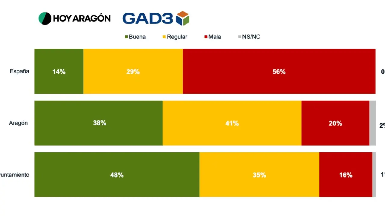 La encuesta de GAD3 para HOY ARAG&Oacute;N
