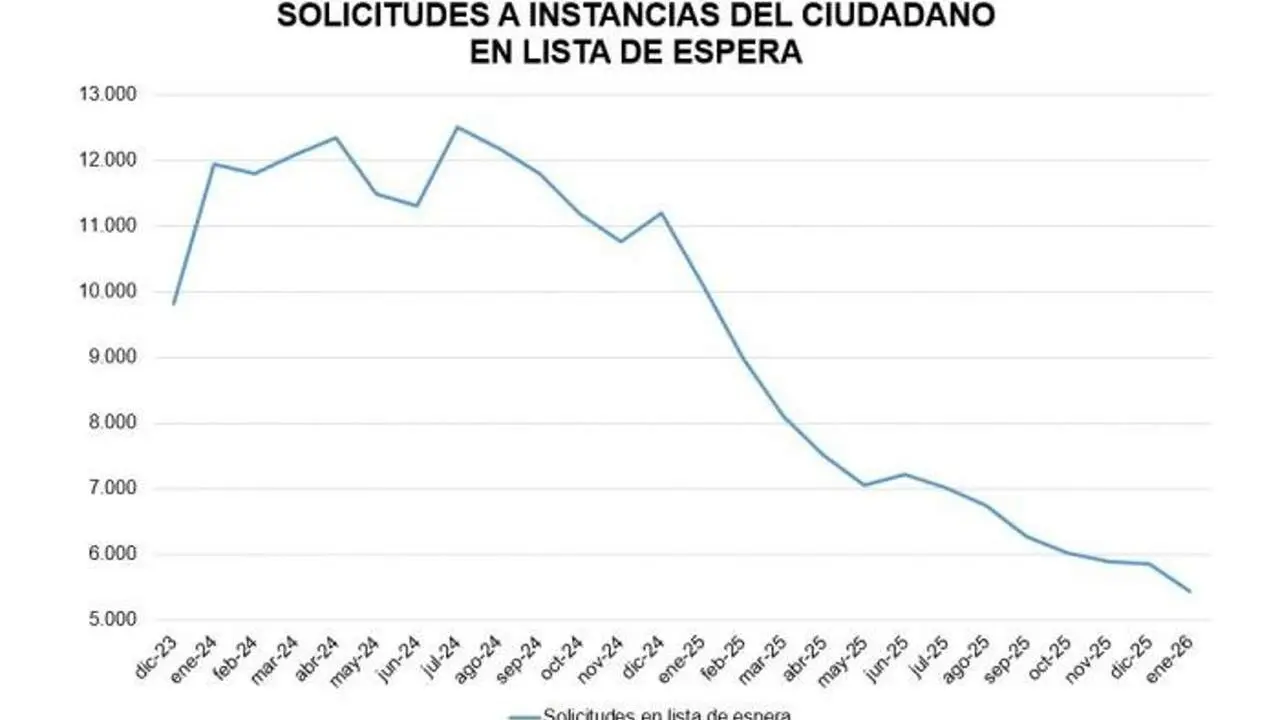 Solicitudes a instancias del ciudadano en lista de espera. / GOBIERNO DE ARAG&Oacute;N