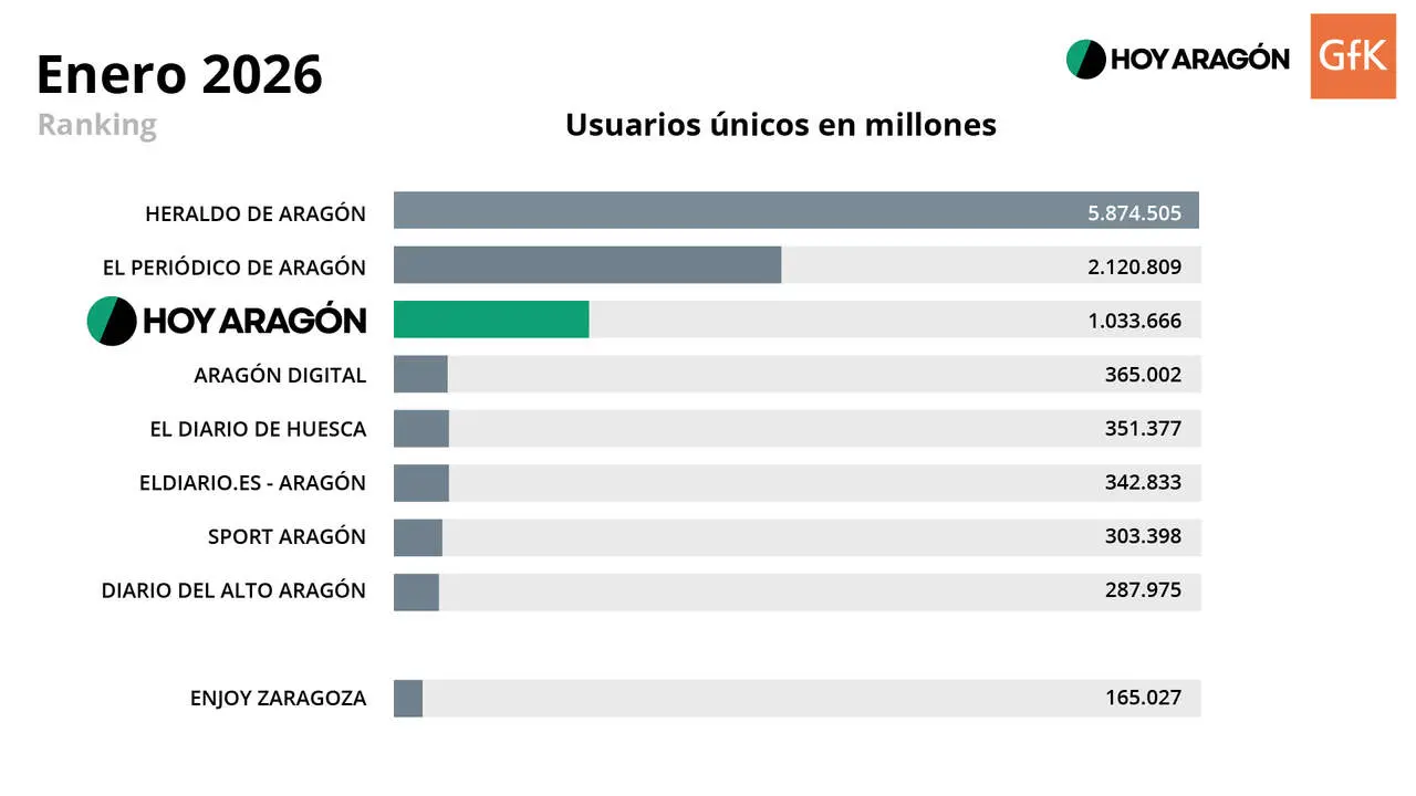 La audiencia lograda por la redacci&oacute;n de HOY ARAG&Oacute;N durante el mes de enero de 2026 / Dise&ntilde;o propio HOY ARAG&Oacute;N