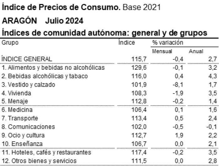 inflación Aragón