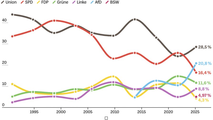 Evolución del apoyo político a los partidos alemanes desde la Reunificación (Wiedervereinigung). (Der Spiegel)