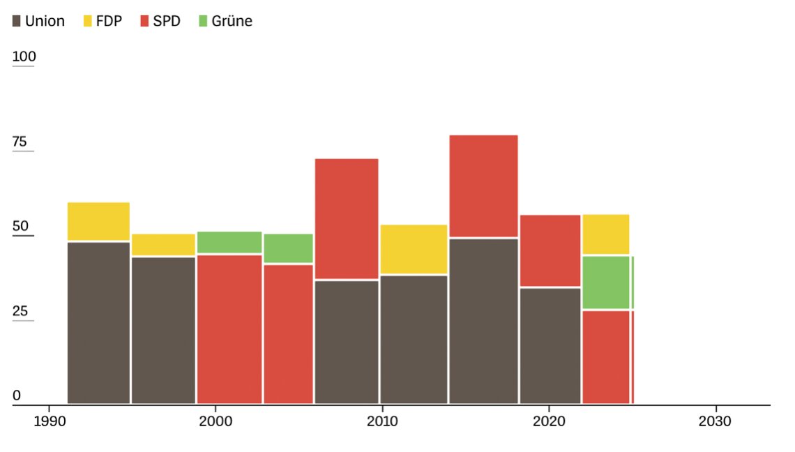 Colores de las coaliciones de gobierno desde los años 90. La última ha sido la llamada "coalición semáforo". (Der Spiegel).