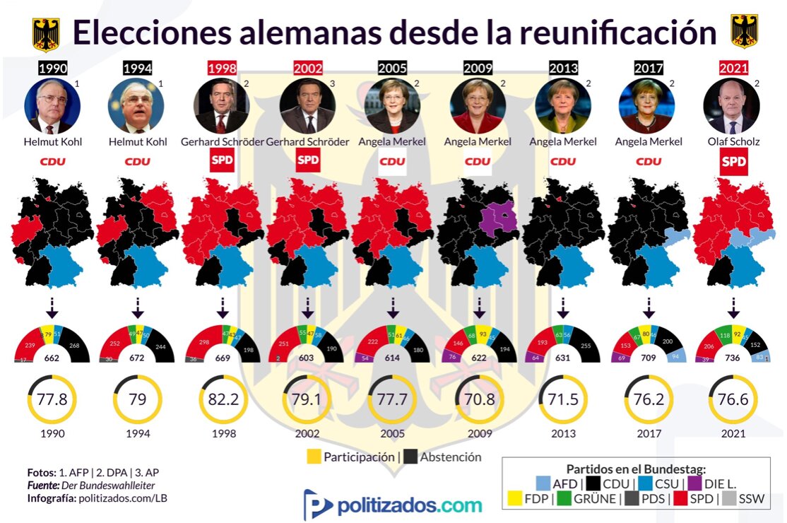 Evolución de los votos en cada Bundesland desde la reunificación hasta 2021. (Politizados)