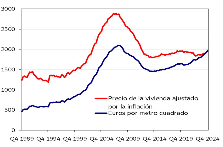 Precio de la vivienda en euros por metro cuadrado según el ministerio.