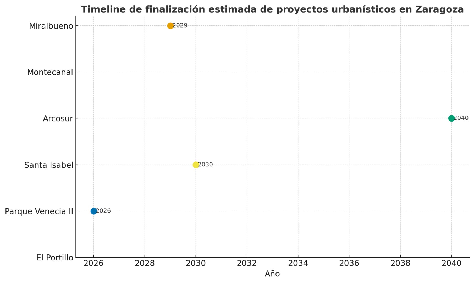 Timeline de finalización de cada proyecto urbanístico / Realización propia / HOY ARAGÓN