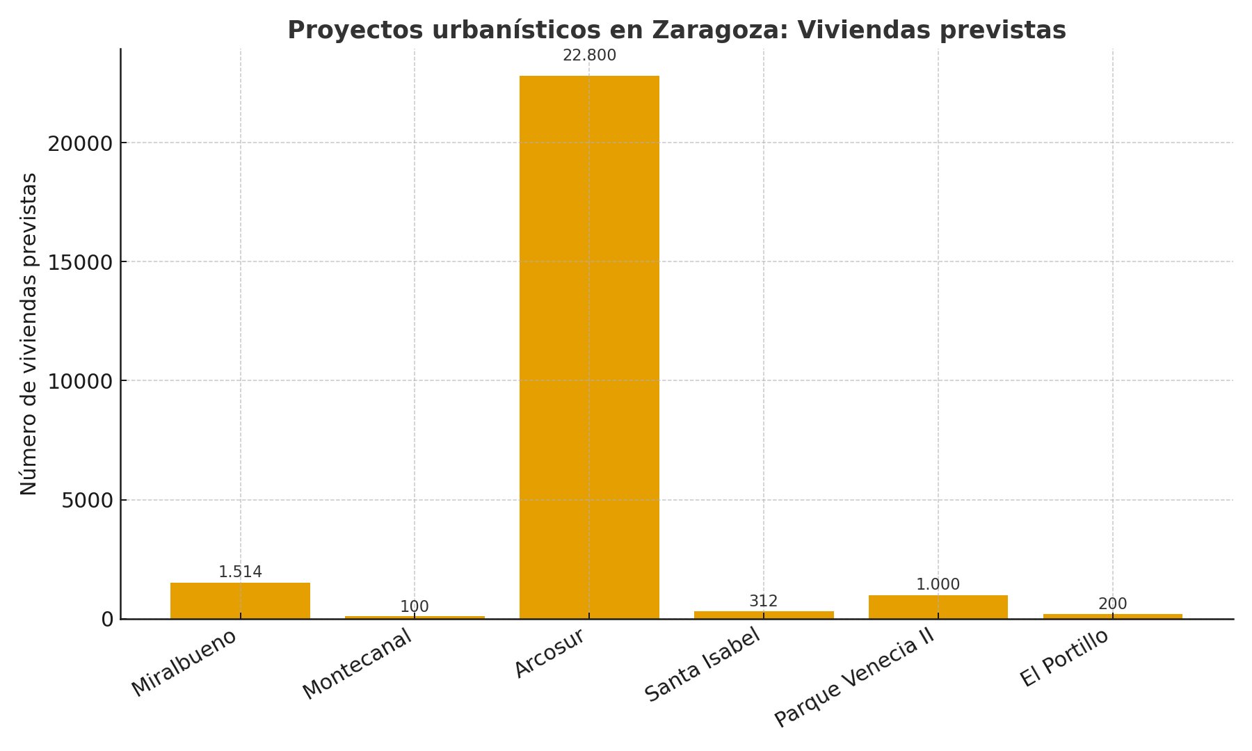 Los proyectos urbanísticos que se están levantando en Zaragoza, por barrios y número de viviendas / Realización propia / HOY ARAGÓN