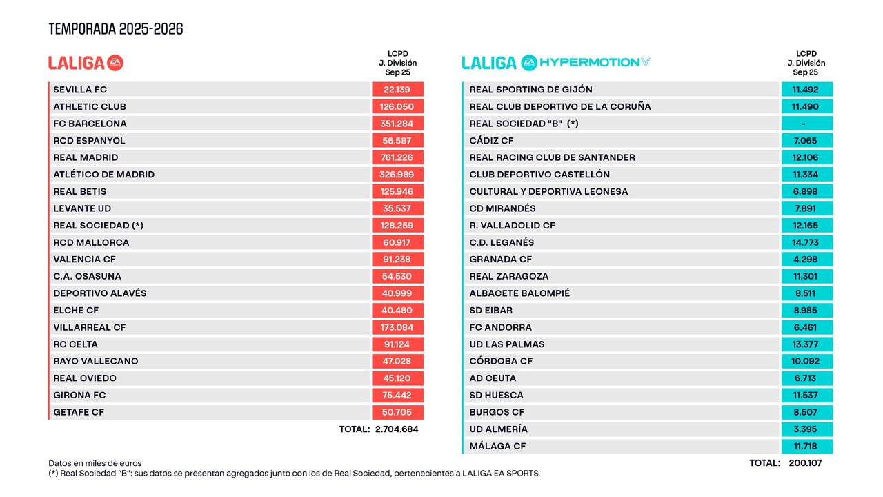 Tabla de límites salariales para la temporada 2025/26 / LaLiga