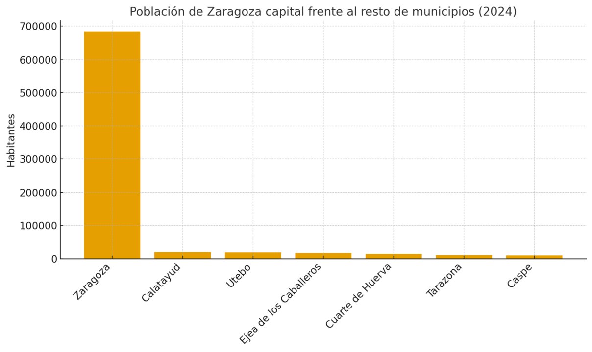 crecimiento-municipios-zaragoza