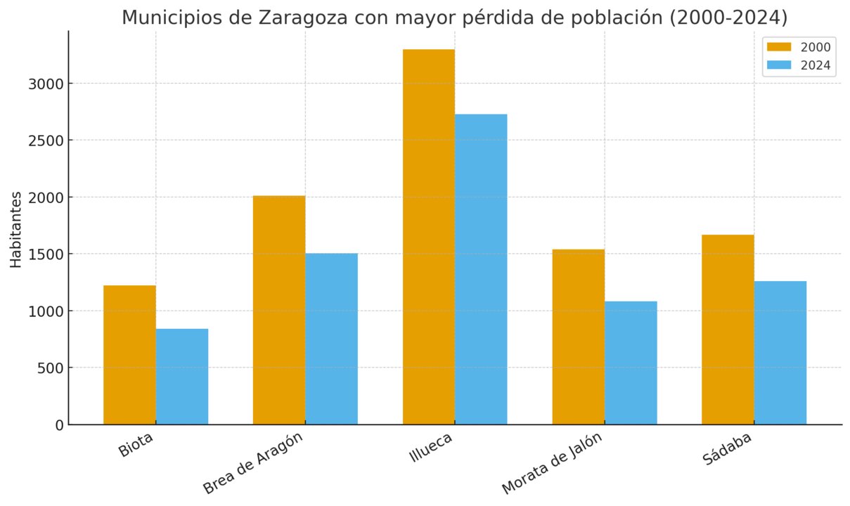 grafico-municipios-zaragoza