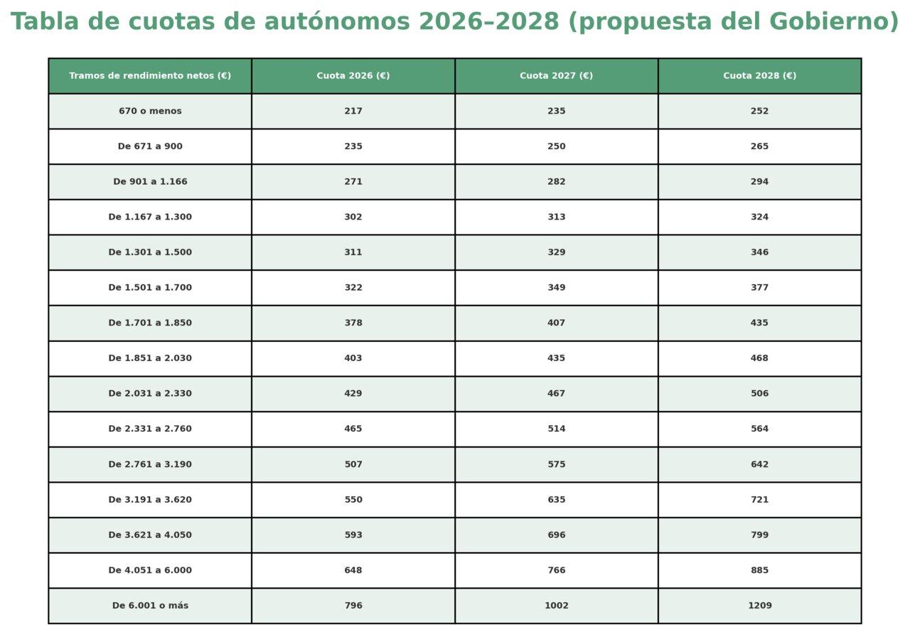 Tabla_Cuotas_Autonomos_Aragon_2026_2028_Bold