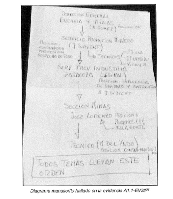 El organigrama que usaba la trama del caso Koldo para lograr contactos y beneficios en el PSOE aragonés y el Gobierno de Aragón de Javier Lambán. Esta imagen está incorporada al informe de la UCO / HOY ARAGÓN