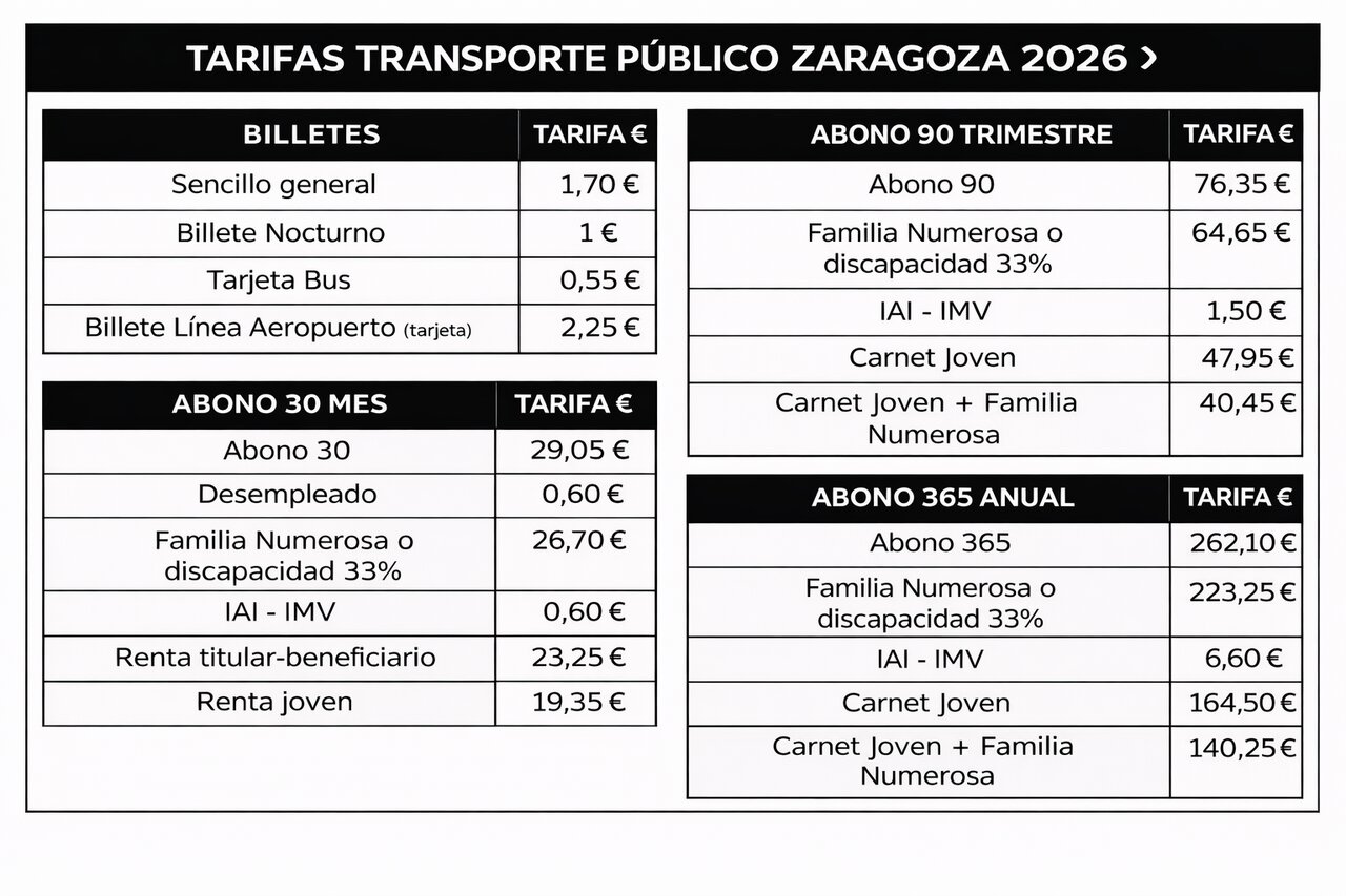 Tarifa de bus y tranvía para 2026 ./ H.A