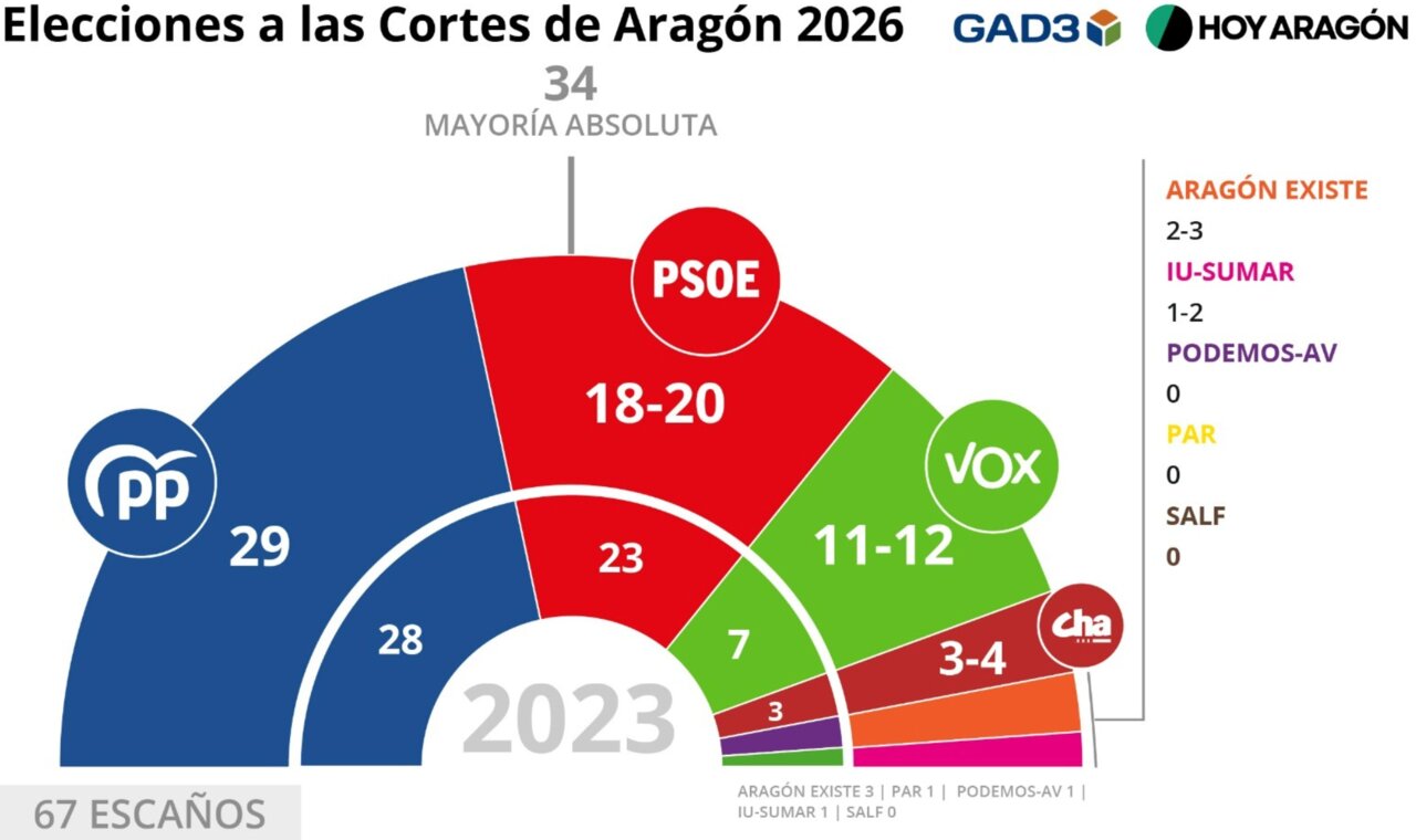 Gráfico del resultado de la encuesta de GAD3 para HOY ARAGÓN de las elecciones autonómicas de Aragón para el 8 de febrero / Diseño: Alexandra Martínez