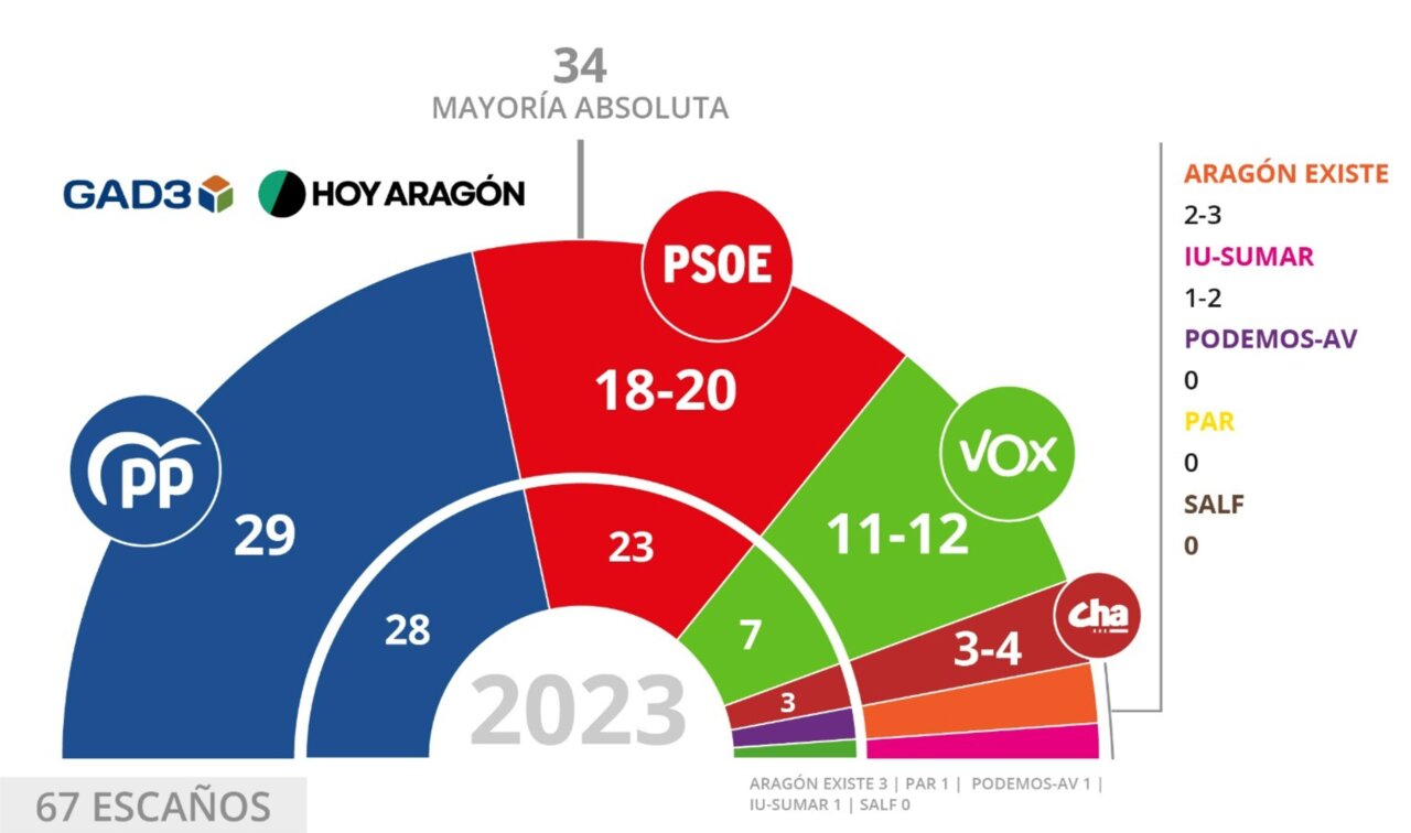 Gráfico del resultado de la encuesta de GAD3 para HOY ARAGÓN de las elecciones autonómicas de Aragón para el 8 de febrero / Diseño: Alexandra Martínez