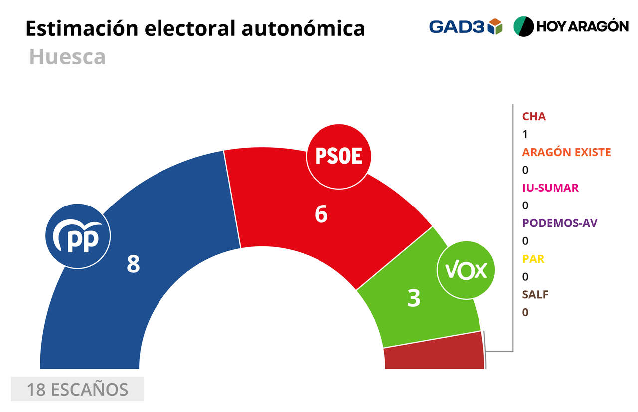 Gráfico del resultado de la encuesta de GAD3 para HOY ARAGÓN de las elecciones autonómicas de Aragón para el 8 de febrero / Diseño: Alexandra Martínez