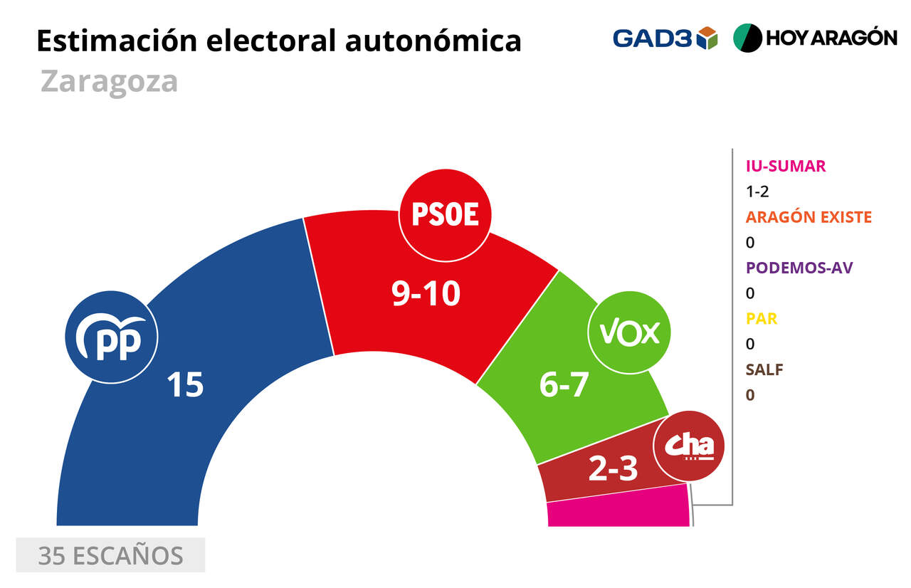 Gráfico del resultado de la encuesta de GAD3 para HOY ARAGÓN de las elecciones autonómicas de Aragón para el 8 de febrero / Diseño: Alexandra Martínez