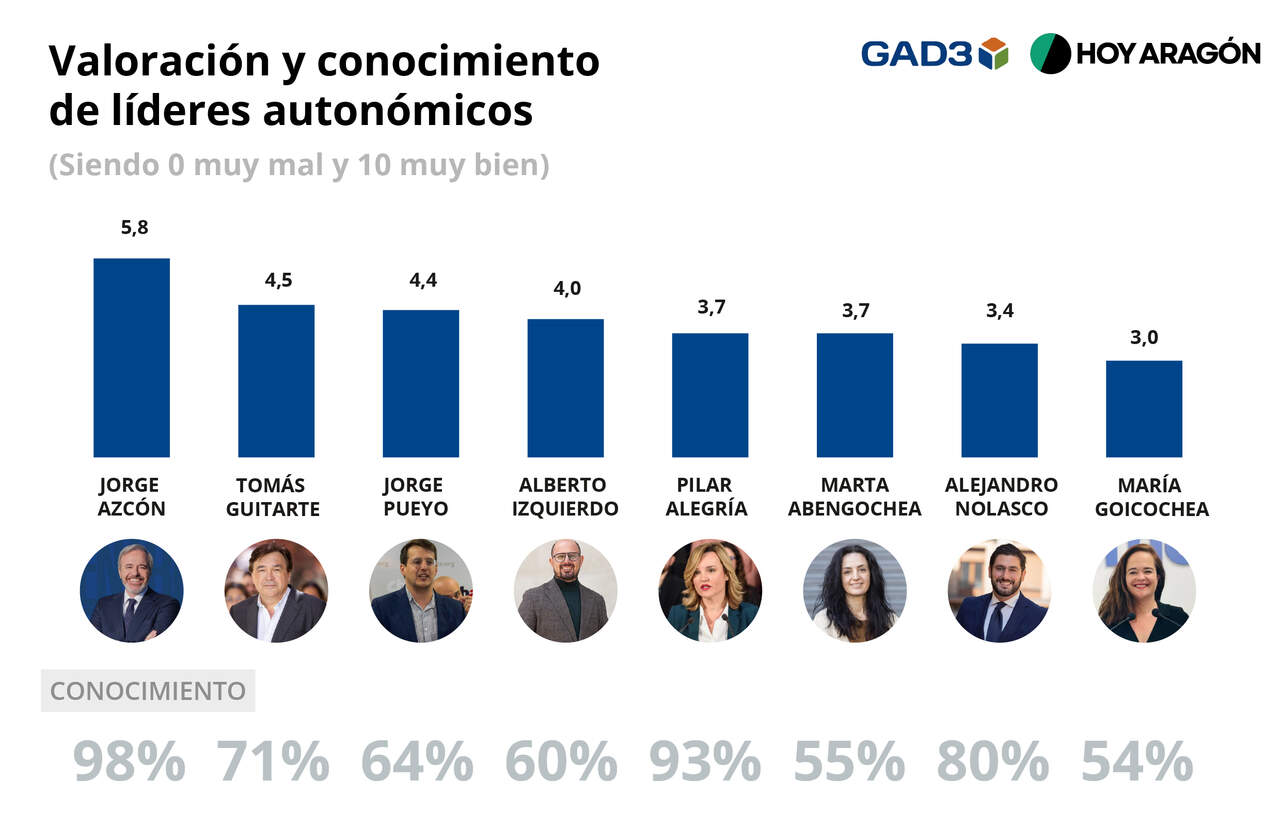 Gráfico del resultado de la encuesta de GAD3 para HOY ARAGÓN de las elecciones autonómicas de Aragón para el 8 de febrero / Diseño: Alexandra Martínez