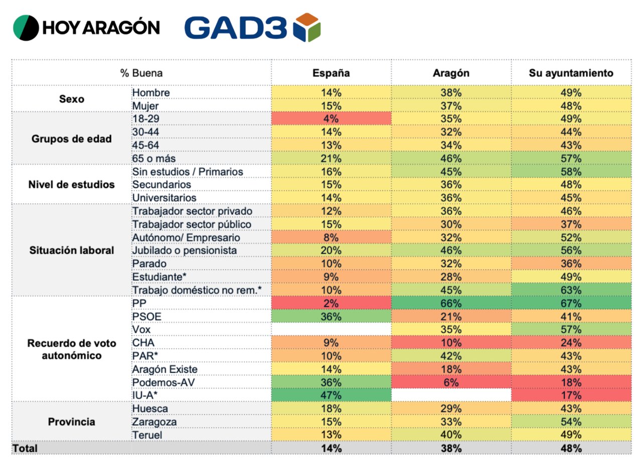 Gráfico del resultado de la encuesta de GAD3 para HOY ARAGÓN de las elecciones autonómicas de Aragón para el 8 de febrero / Diseño: Alexandra Martínez