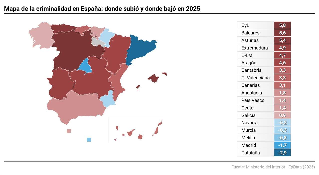 Balance de Criminalidad por CCAA: Castilla y León lidera la criminalidad en 2025, mientras que Cataluña y Madrid es donde más cae ./ E.P